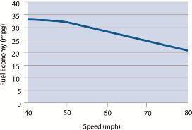 speed_vs_mpg_2012_sm